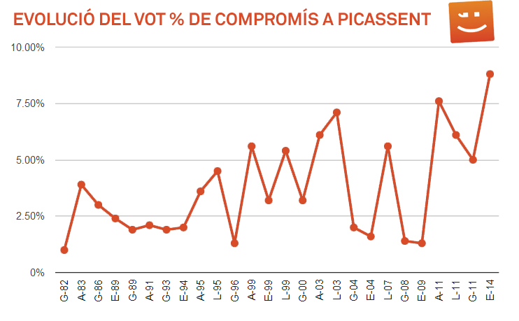 Evolució del vot a Picassent